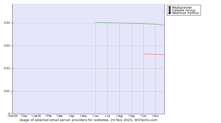Historical trends in the usage of Mediacenter vs. Celeste Group vs. Webhost Python