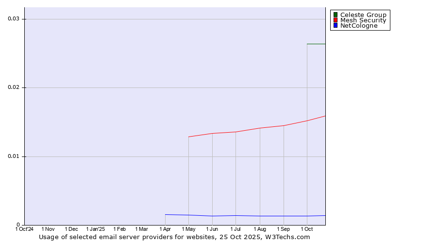Historical trends in the usage of Celeste Group vs. Mesh Security vs. NetCologne