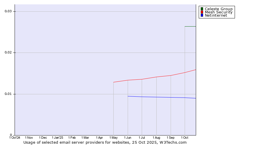 Historical trends in the usage of Celeste Group vs. Mesh Security vs. Netinternet