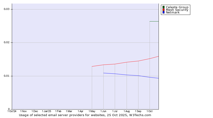 Historical trends in the usage of Celeste Group vs. Mesh Security vs. Netmark