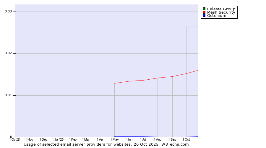 Historical trends in the usage of Celeste Group vs. Mesh Security vs. Octenium