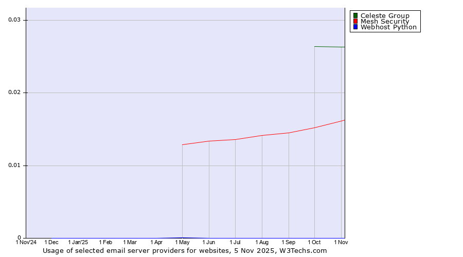 Historical trends in the usage of Celeste Group vs. Mesh Security vs. Webhost Python
