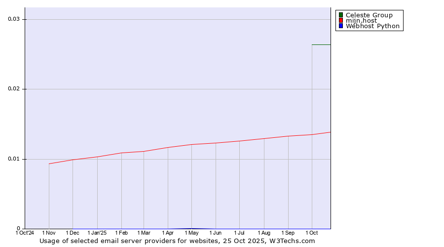 Historical trends in the usage of Celeste Group vs. mijn.host vs. Webhost Python