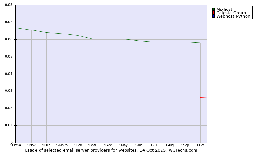Historical trends in the usage of Mixhost vs. Celeste Group vs. Webhost Python