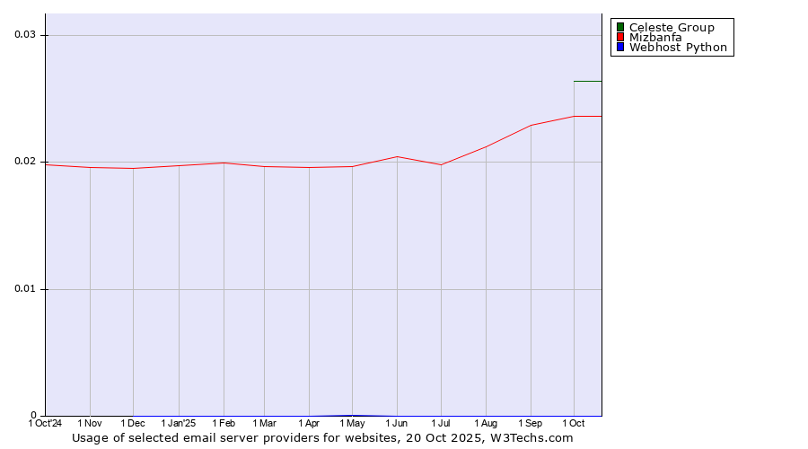 Historical trends in the usage of Celeste Group vs. Mizbanfa vs. Webhost Python