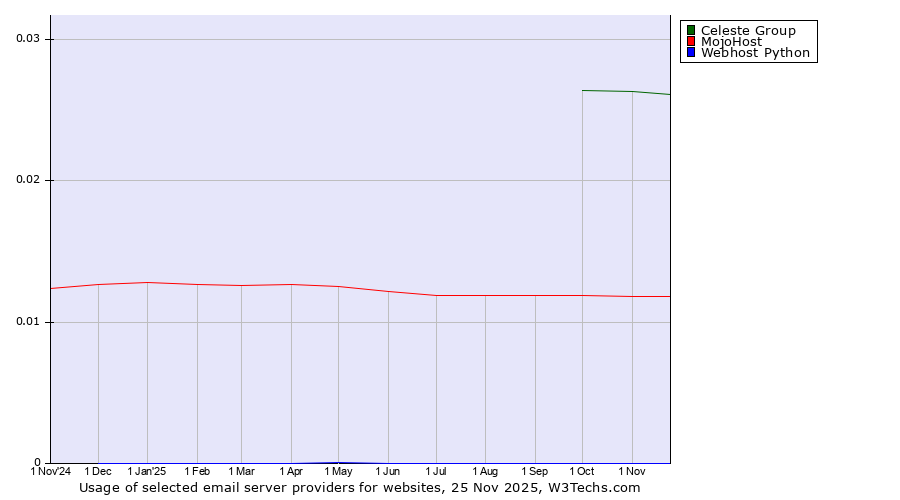 Historical trends in the usage of Celeste Group vs. MojoHost vs. Webhost Python