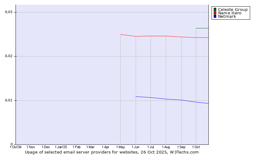 Historical trends in the usage of Celeste Group vs. Name Hero vs. Netmark