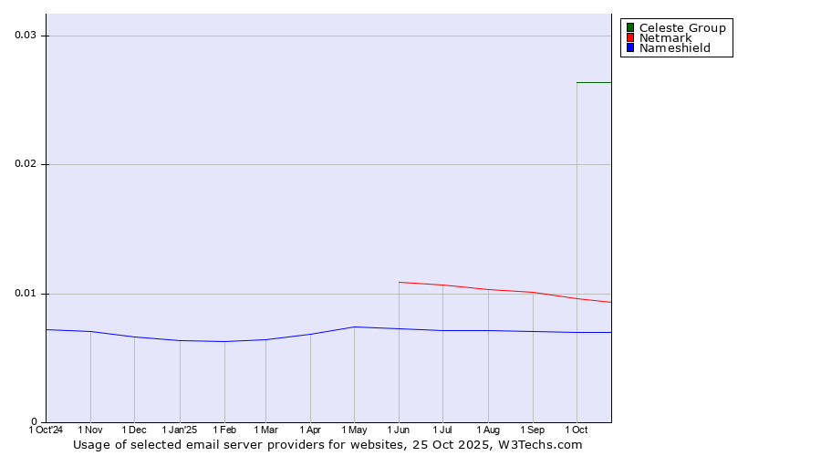 Historical trends in the usage of Celeste Group vs. Netmark vs. Nameshield