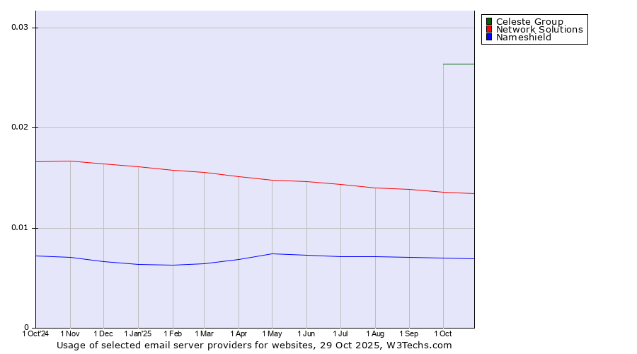 Historical trends in the usage of Celeste Group vs. Network Solutions vs. Nameshield