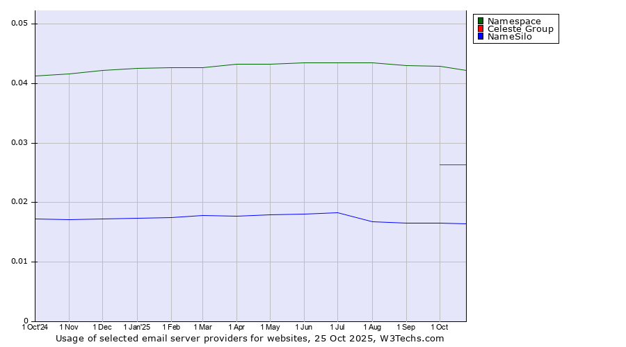 Historical trends in the usage of Namespace vs. Celeste Group vs. NameSilo