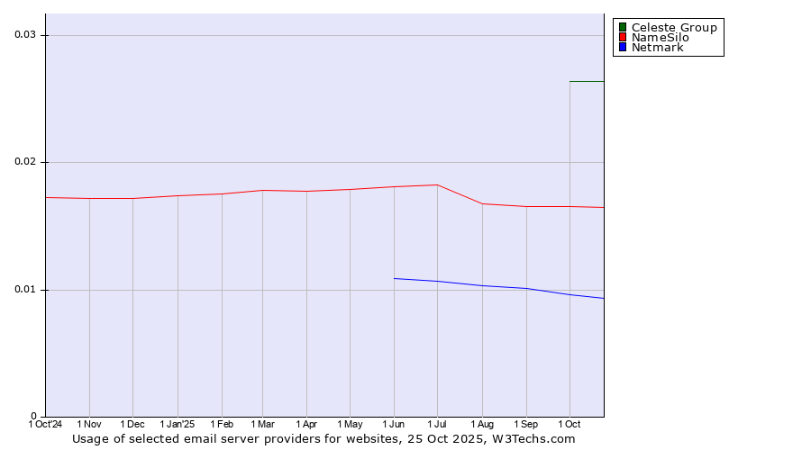 Historical trends in the usage of Celeste Group vs. NameSilo vs. Netmark