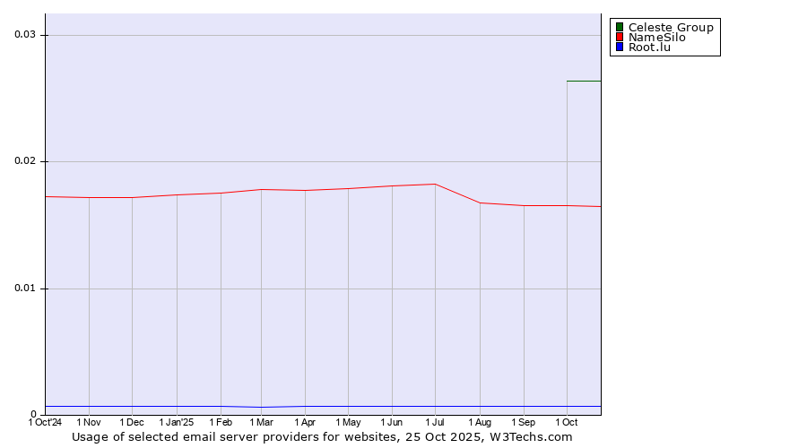 Historical trends in the usage of Celeste Group vs. NameSilo vs. Root.lu