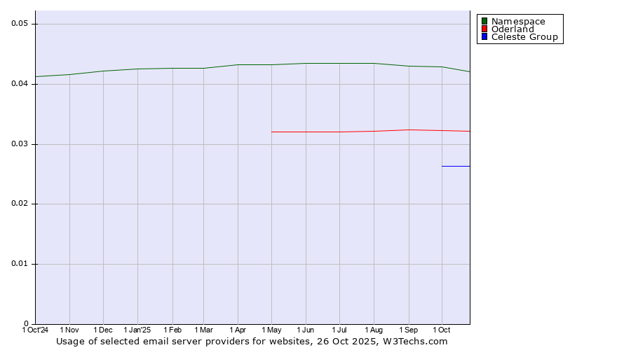 Historical trends in the usage of Namespace vs. Oderland vs. Celeste Group