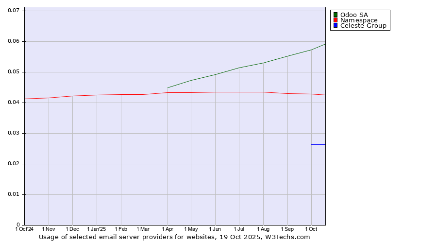 Historical trends in the usage of Odoo SA vs. Namespace vs. Celeste Group