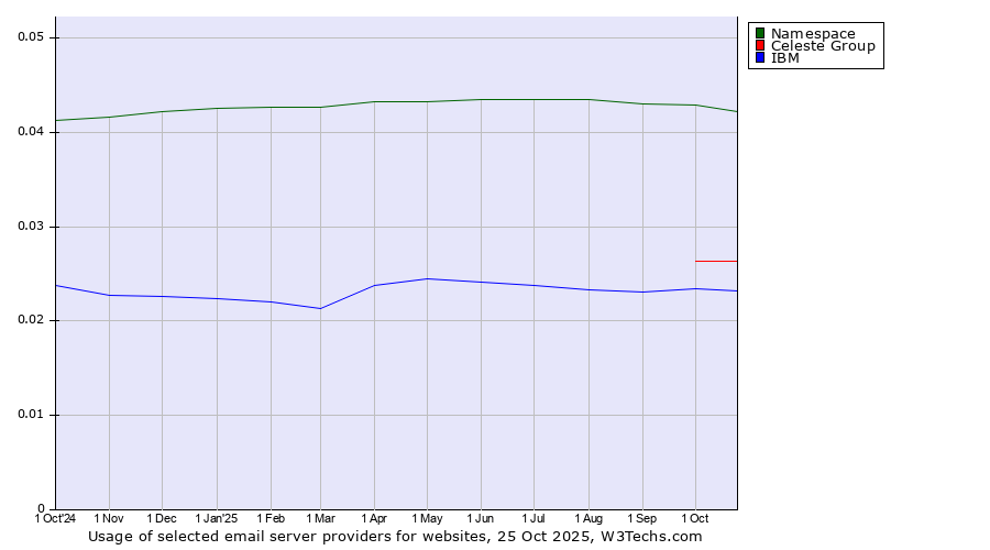 Historical trends in the usage of Namespace vs. Celeste Group vs. IBM