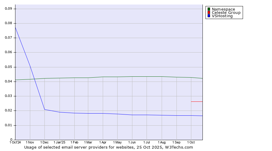 Historical trends in the usage of Namespace vs. Celeste Group vs. VSHosting