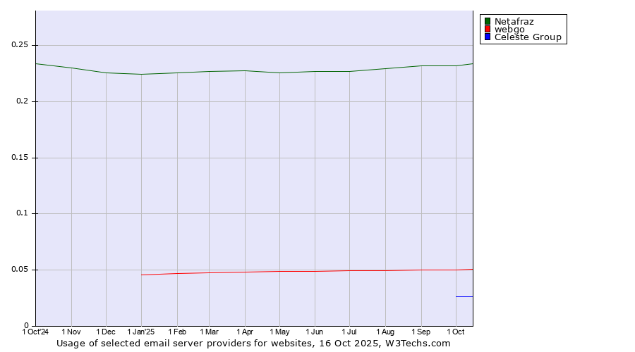 Historical trends in the usage of Netafraz vs. webgo vs. Celeste Group