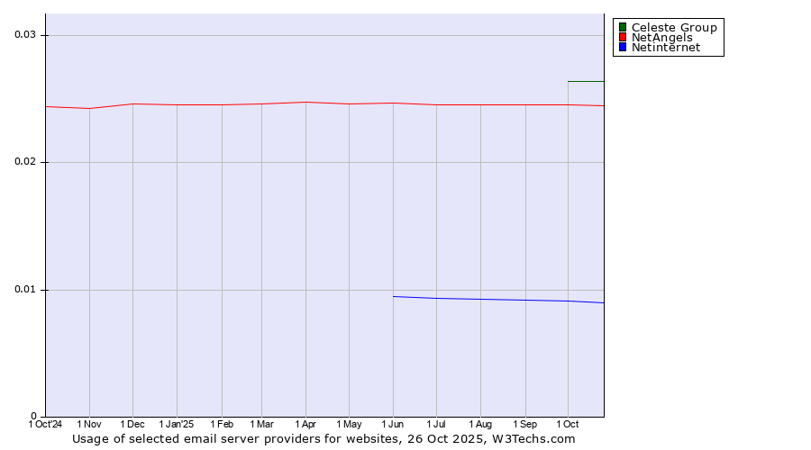 Historical trends in the usage of Celeste Group vs. NetAngels vs. Netinternet