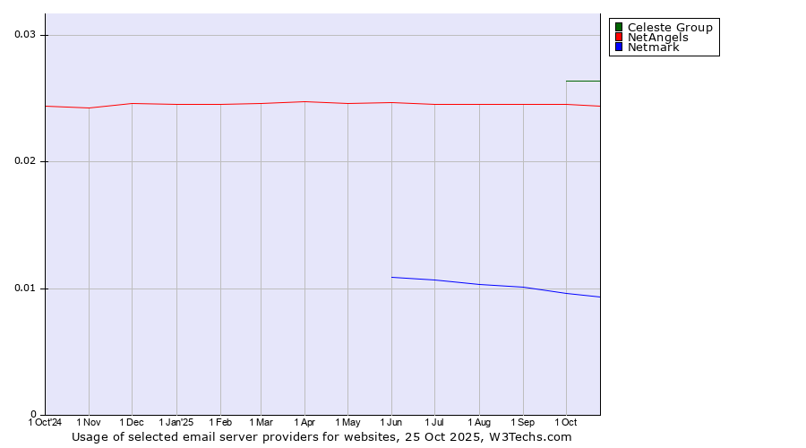 Historical trends in the usage of Celeste Group vs. NetAngels vs. Netmark