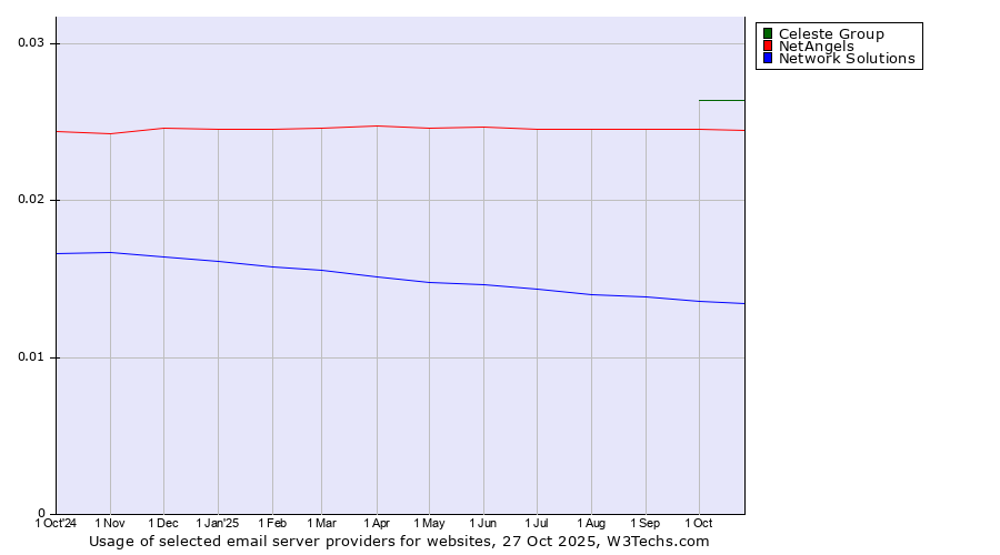 Historical trends in the usage of Celeste Group vs. NetAngels vs. Network Solutions