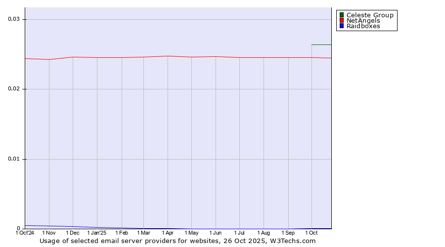 Historical trends in the usage of Celeste Group vs. NetAngels vs. Raidboxes