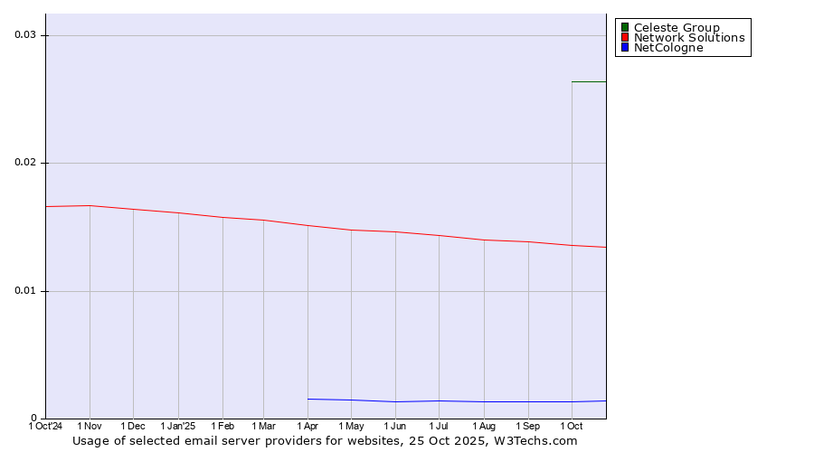 Historical trends in the usage of Celeste Group vs. Network Solutions vs. NetCologne