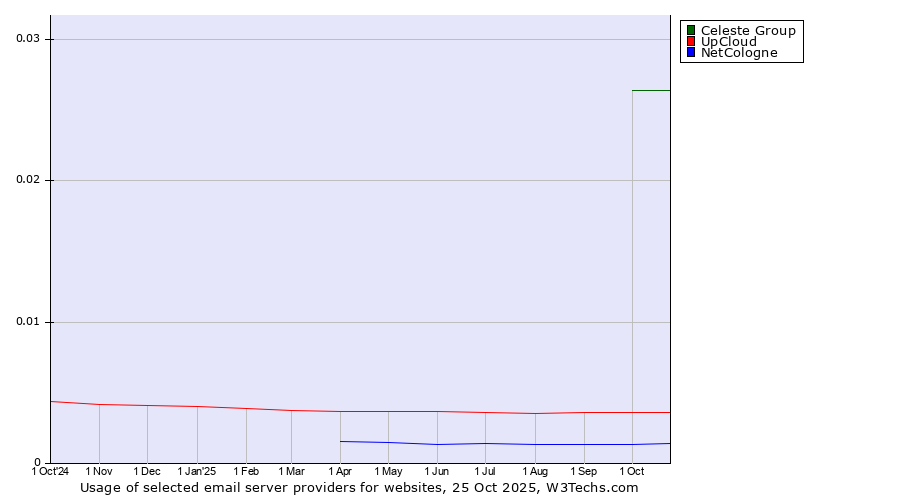 Historical trends in the usage of Celeste Group vs. UpCloud vs. NetCologne