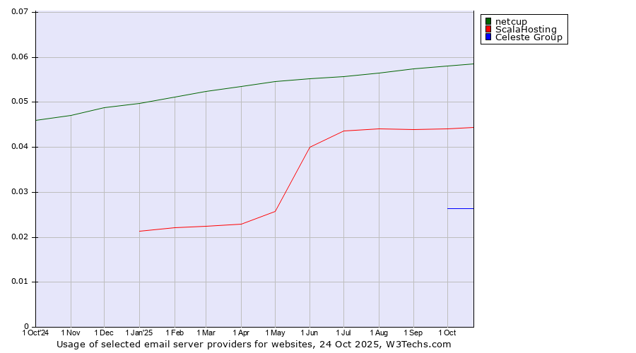 Historical trends in the usage of netcup vs. ScalaHosting vs. Celeste Group