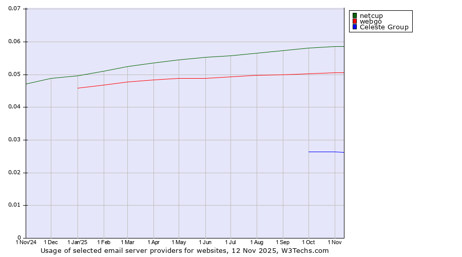 Historical trends in the usage of netcup vs. webgo vs. Celeste Group