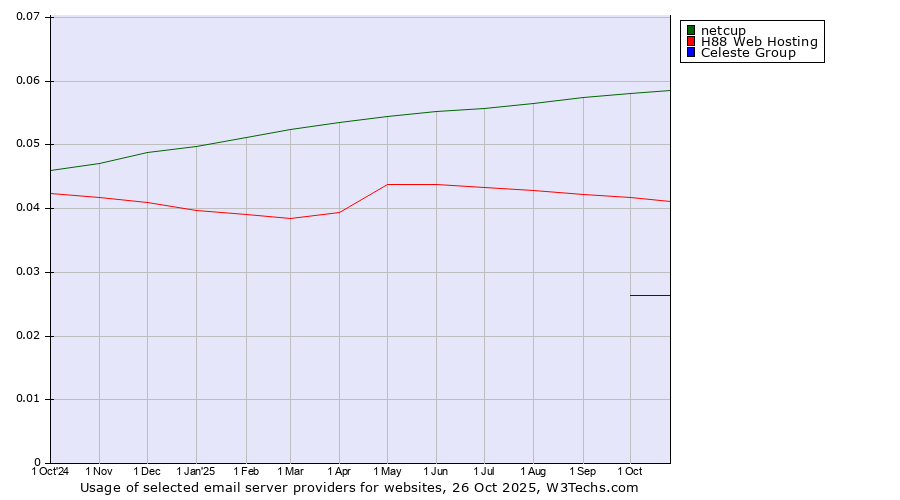 Historical trends in the usage of netcup vs. H88 Web Hosting vs. Celeste Group