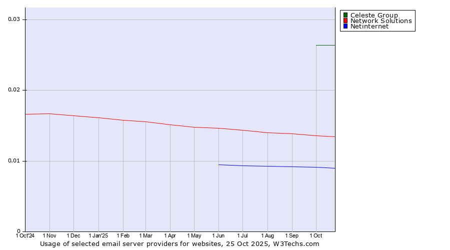 Historical trends in the usage of Celeste Group vs. Network Solutions vs. Netinternet