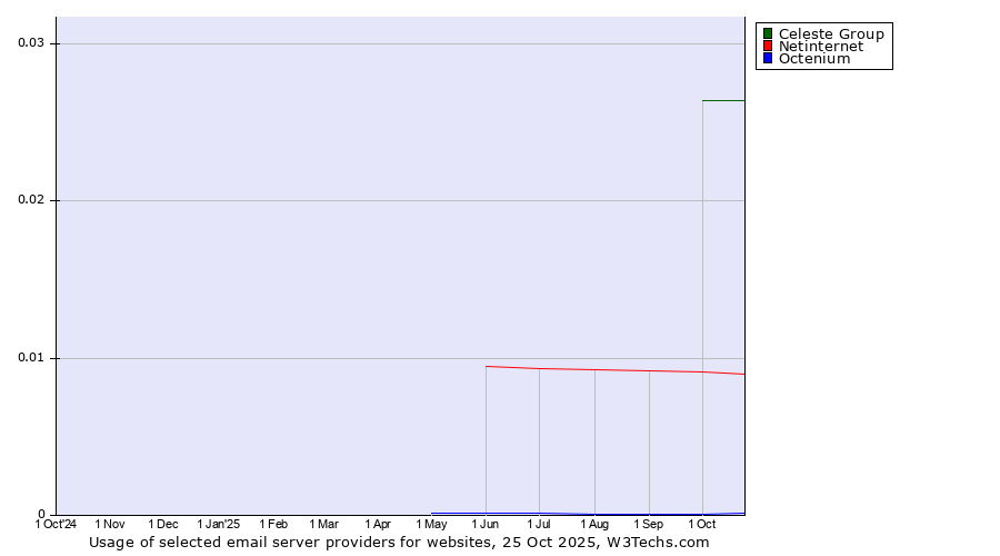 Historical trends in the usage of Celeste Group vs. Netinternet vs. Octenium
