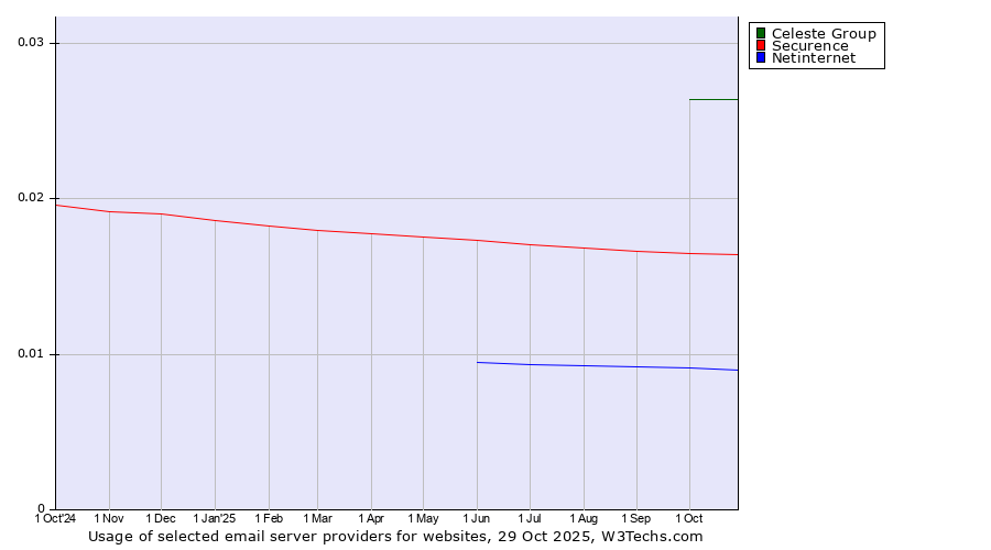 Historical trends in the usage of Celeste Group vs. Securence vs. Netinternet