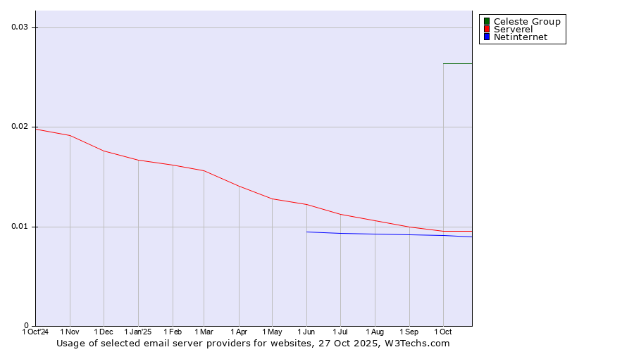 Historical trends in the usage of Celeste Group vs. Serverel vs. Netinternet