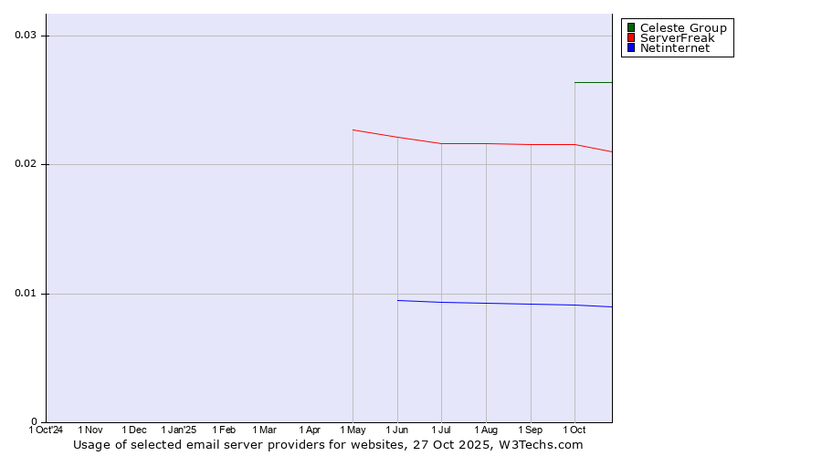 Historical trends in the usage of Celeste Group vs. ServerFreak vs. Netinternet