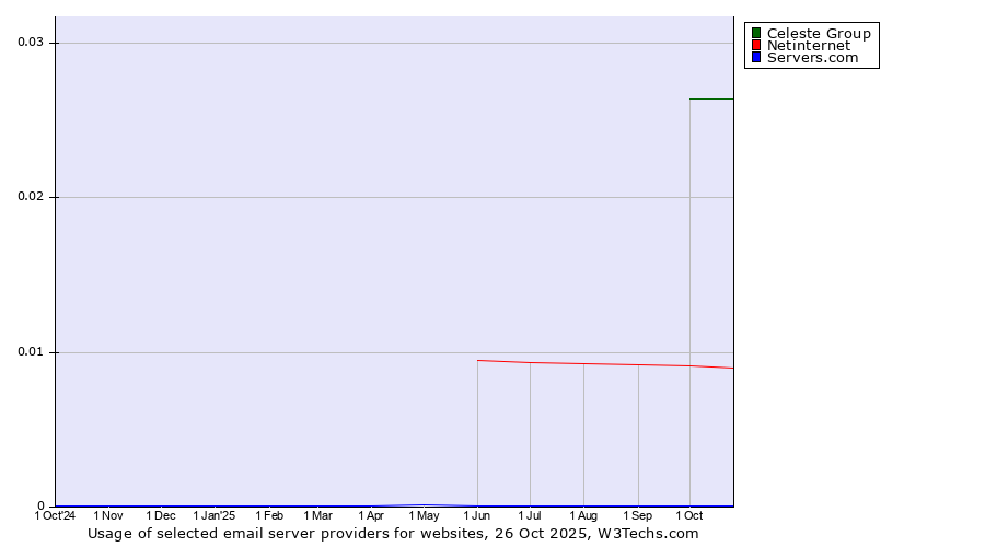 Historical trends in the usage of Celeste Group vs. Netinternet vs. Servers.com