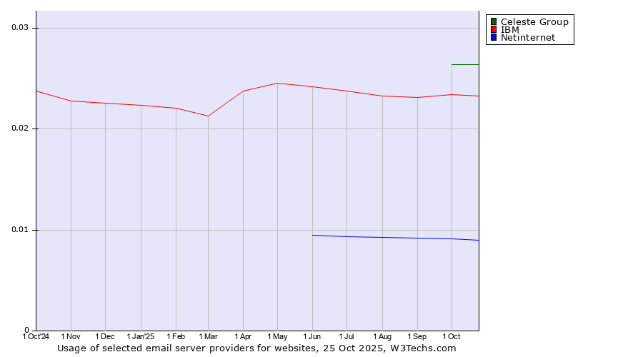 Historical trends in the usage of Celeste Group vs. IBM vs. Netinternet