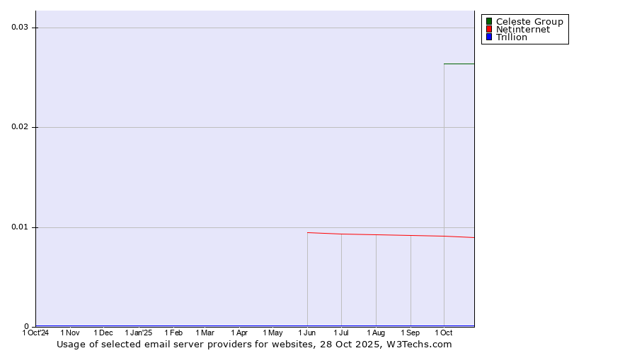 Historical trends in the usage of Celeste Group vs. Netinternet vs. Trillion
