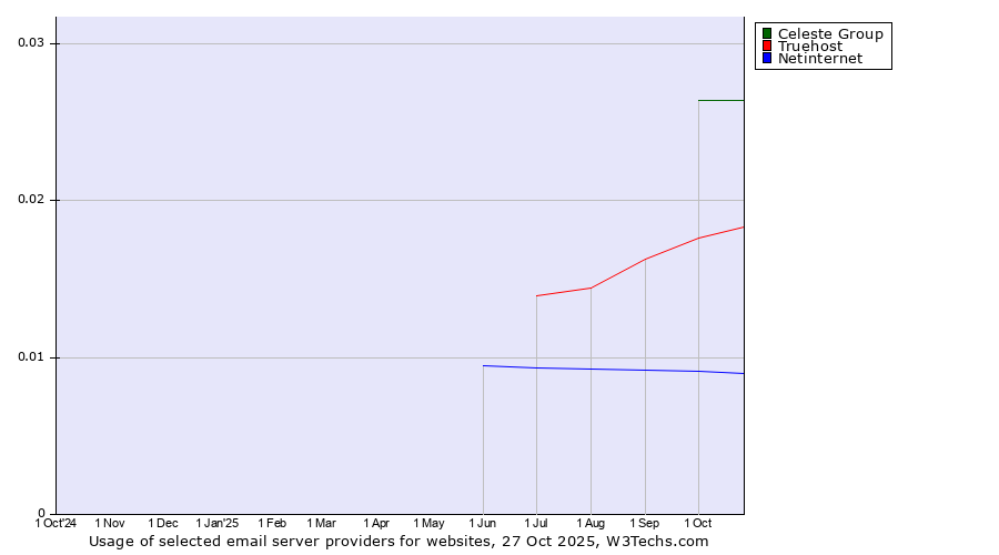 Historical trends in the usage of Celeste Group vs. Truehost vs. Netinternet