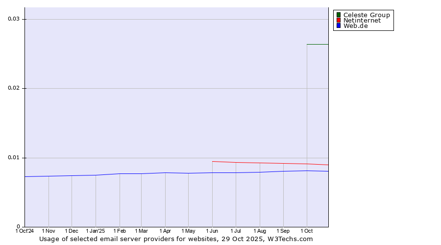 Historical trends in the usage of Celeste Group vs. Netinternet vs. Web.de