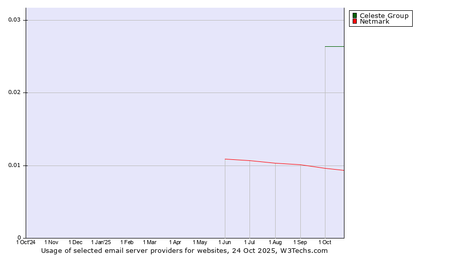Historical trends in the usage of Celeste Group vs. Netmark