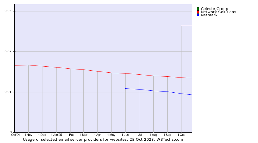 Historical trends in the usage of Celeste Group vs. Network Solutions vs. Netmark