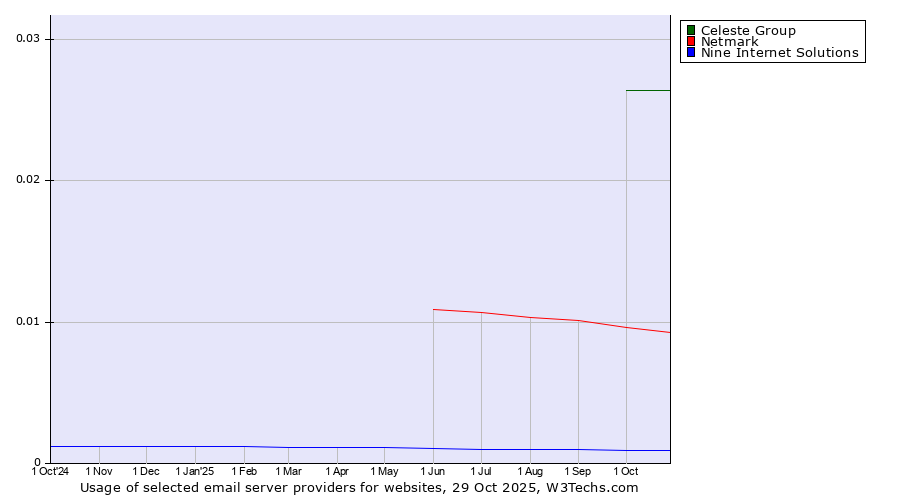Historical trends in the usage of Celeste Group vs. Netmark vs. Nine Internet Solutions