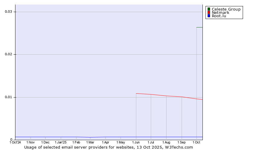Historical trends in the usage of Celeste Group vs. Netmark vs. Root.lu
