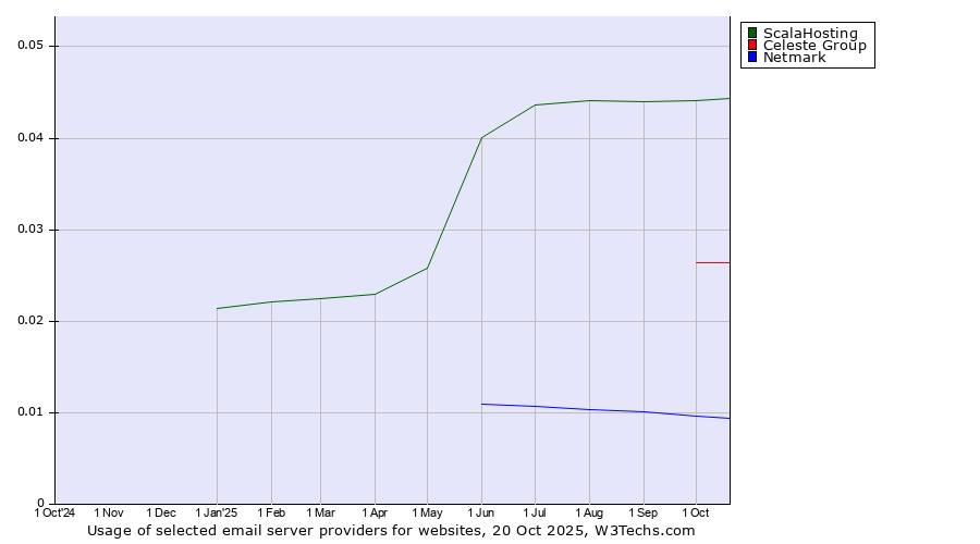 Historical trends in the usage of ScalaHosting vs. Celeste Group vs. Netmark
