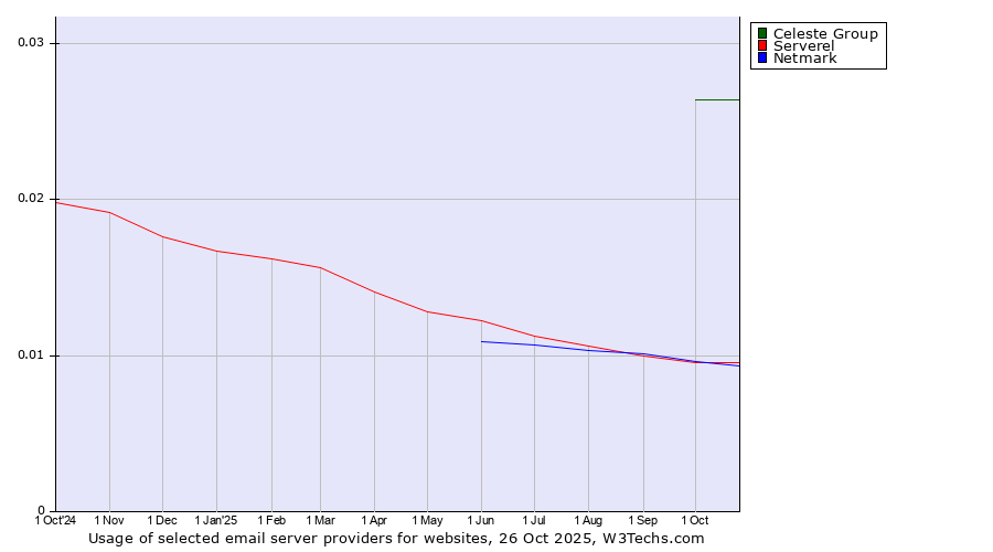 Historical trends in the usage of Celeste Group vs. Serverel vs. Netmark