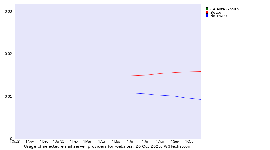 Historical trends in the usage of Celeste Group vs. Setcor vs. Netmark