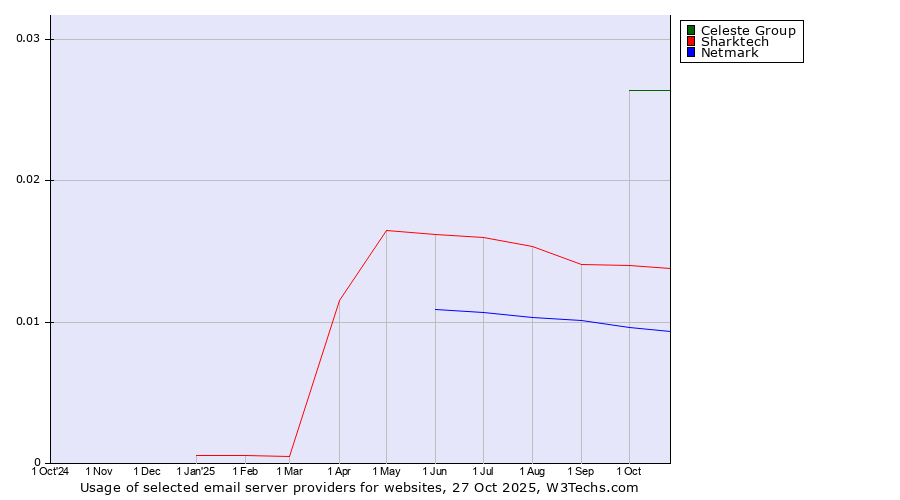 Historical trends in the usage of Celeste Group vs. Sharktech vs. Netmark