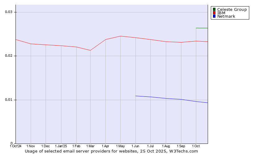 Historical trends in the usage of Celeste Group vs. IBM vs. Netmark