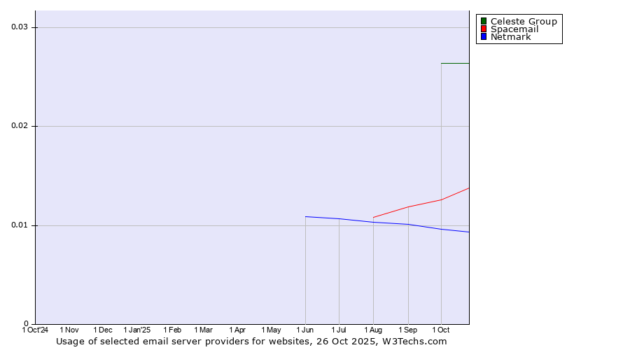 Historical trends in the usage of Celeste Group vs. Spacemail vs. Netmark